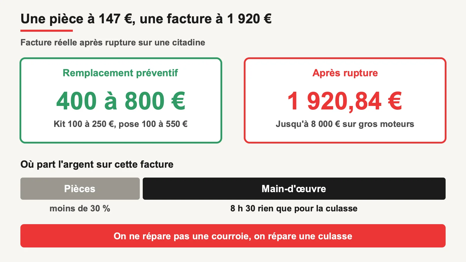 Comparaison du coût d'un remplacement préventif de courroie et d'une facture réelle après rupture