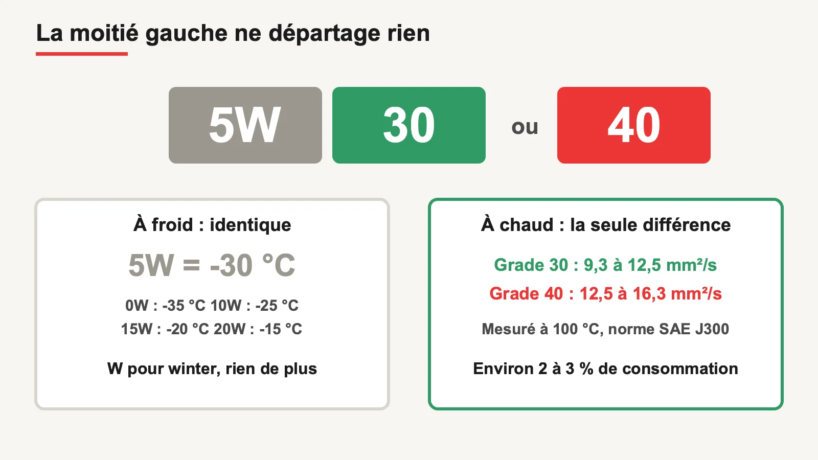 Décryptage du grade SAE 5W30 et 5W40 : viscosité à froid identique et viscosité à chaud différente