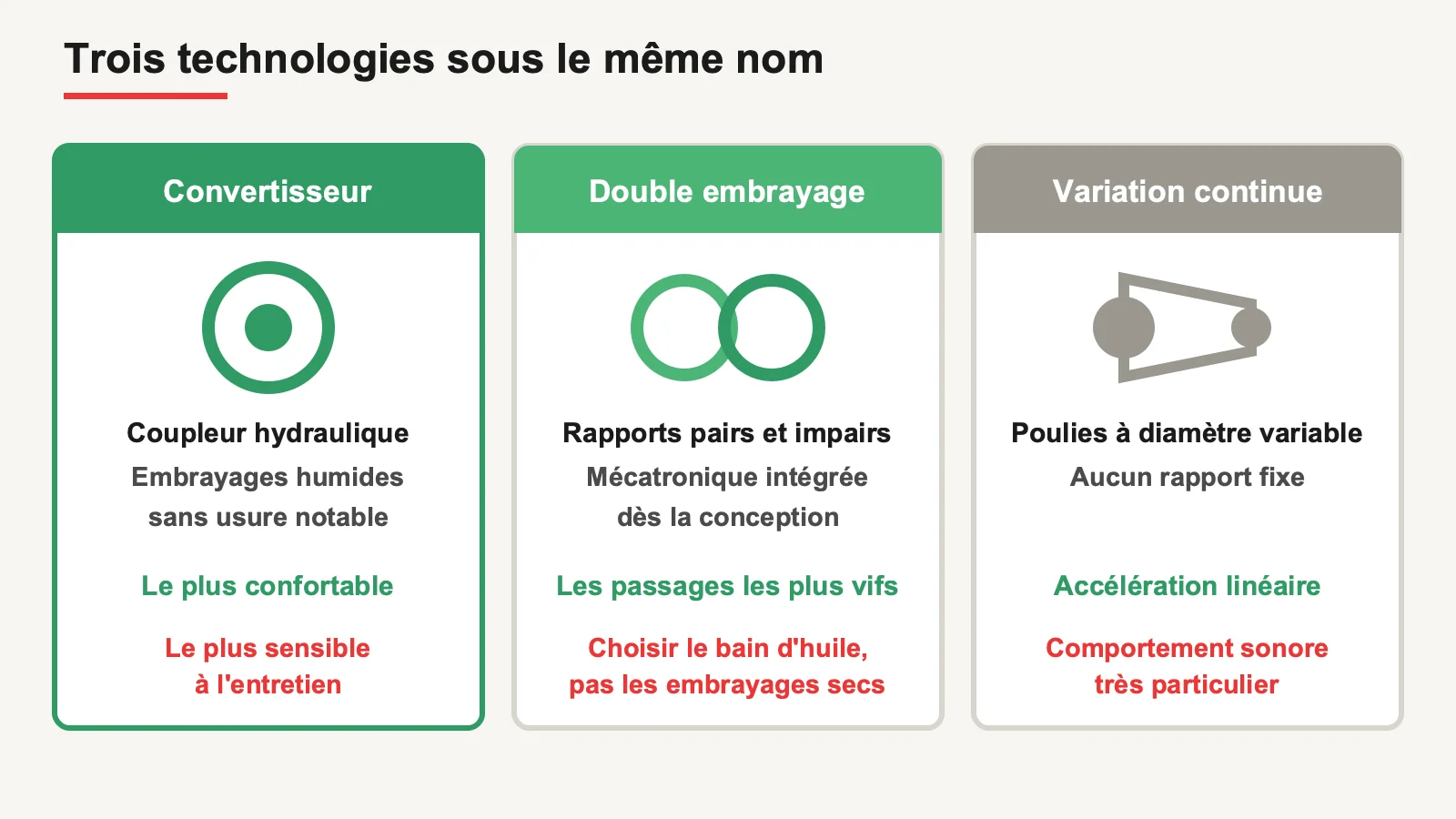 Comparaison des trois technologies de boîte automatique : convertisseur, double embrayage et variation continue