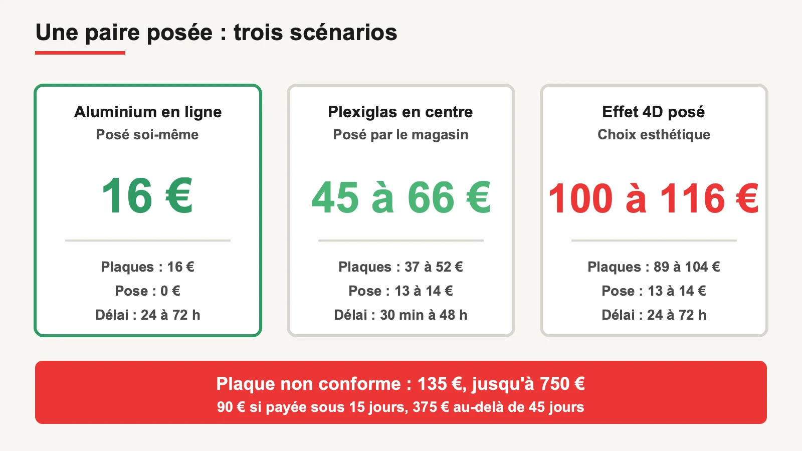 Coût total d'une paire de plaques posée selon trois scénarios et montant de l'amende pour plaque non conforme