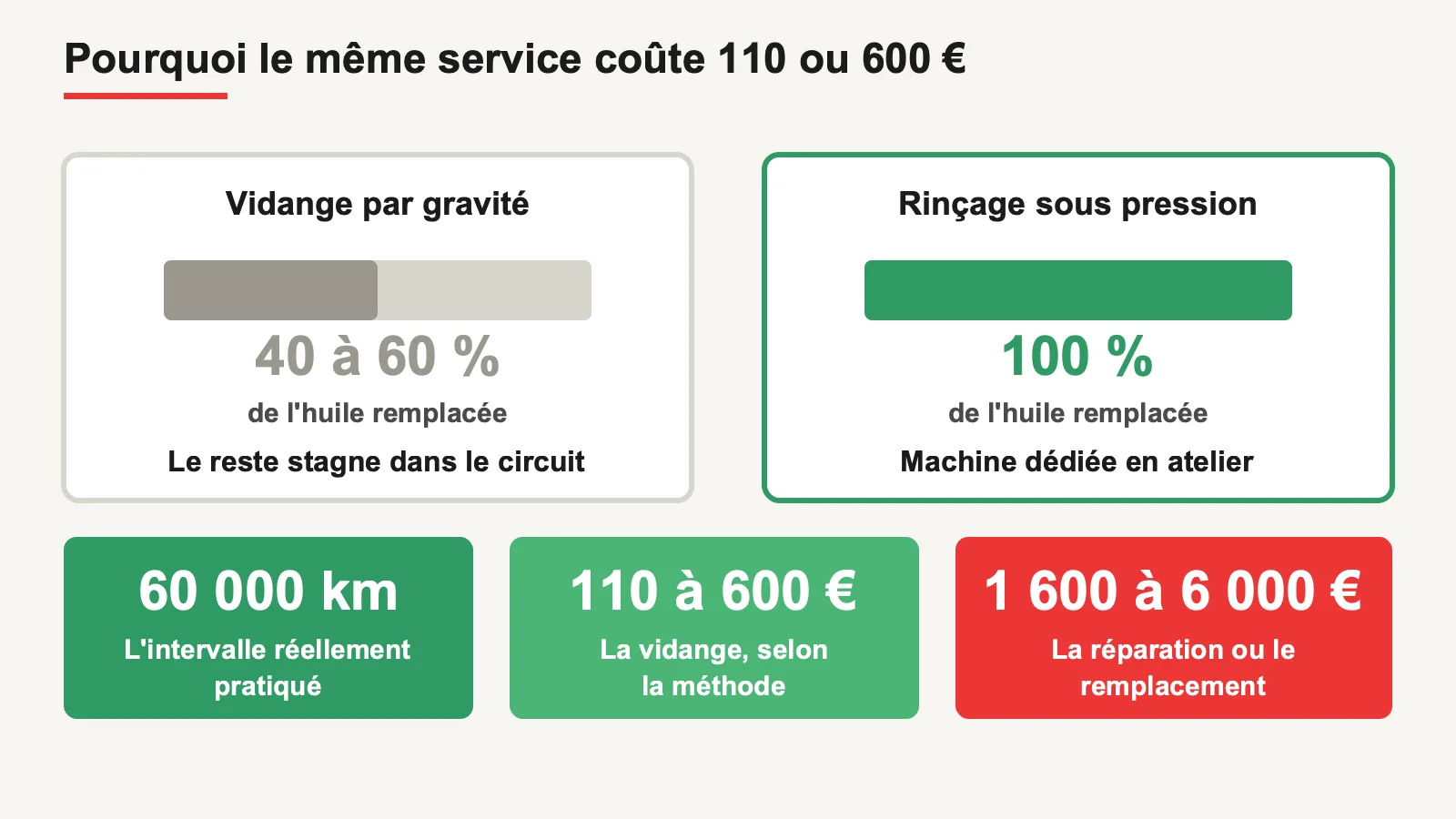 Taux d'huile remplacée selon la méthode de vidange et coûts comparés de l'entretien et de la réparation