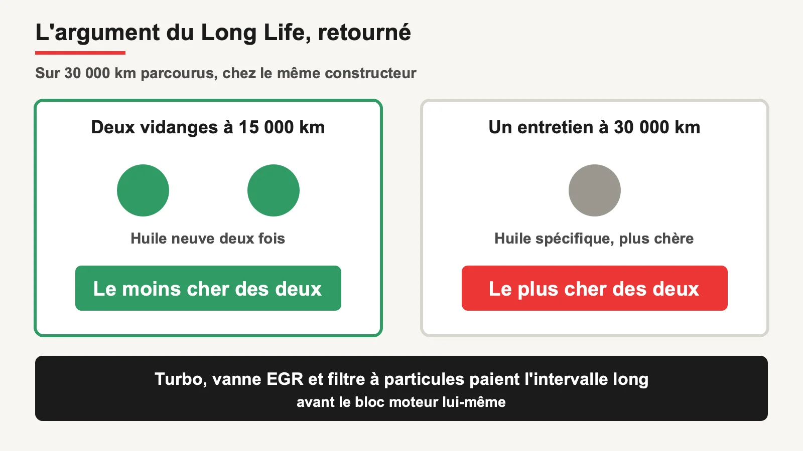 Comparaison du coût de deux vidanges à 15 000 km et d'un entretien longue durée à 30 000 km