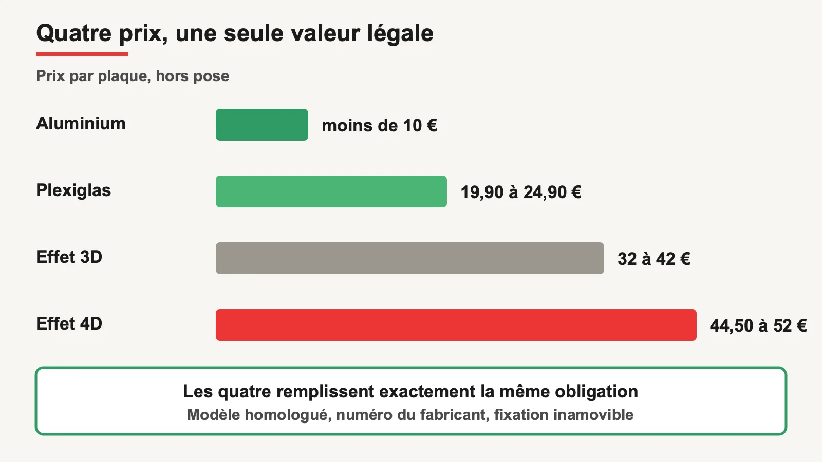 Comparaison des prix d'une plaque d'immatriculation selon le matériau, de l'aluminium à l'effet 4D
