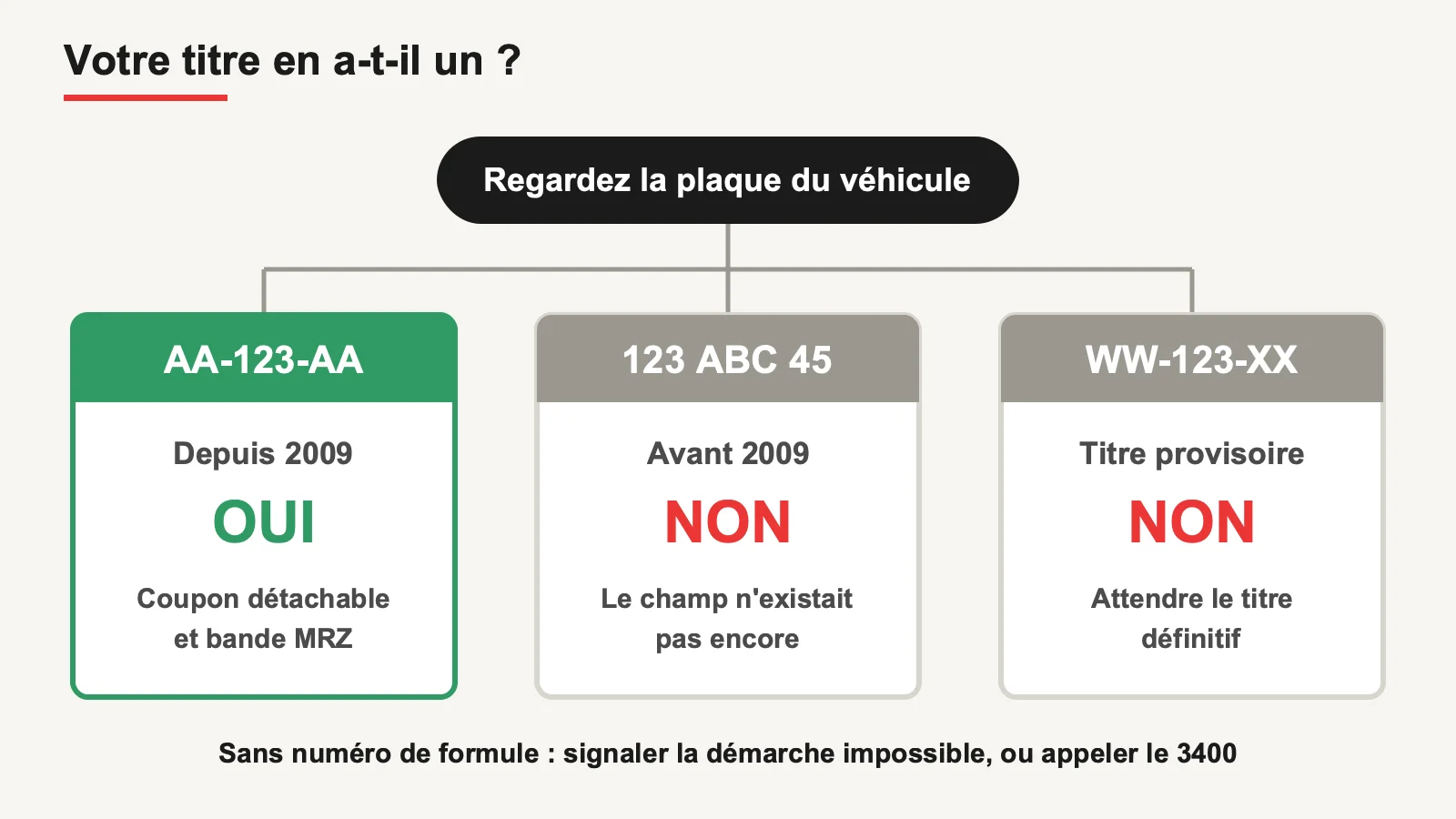 Arbre de décision indiquant selon le format de plaque si la carte grise comporte un numéro de formule