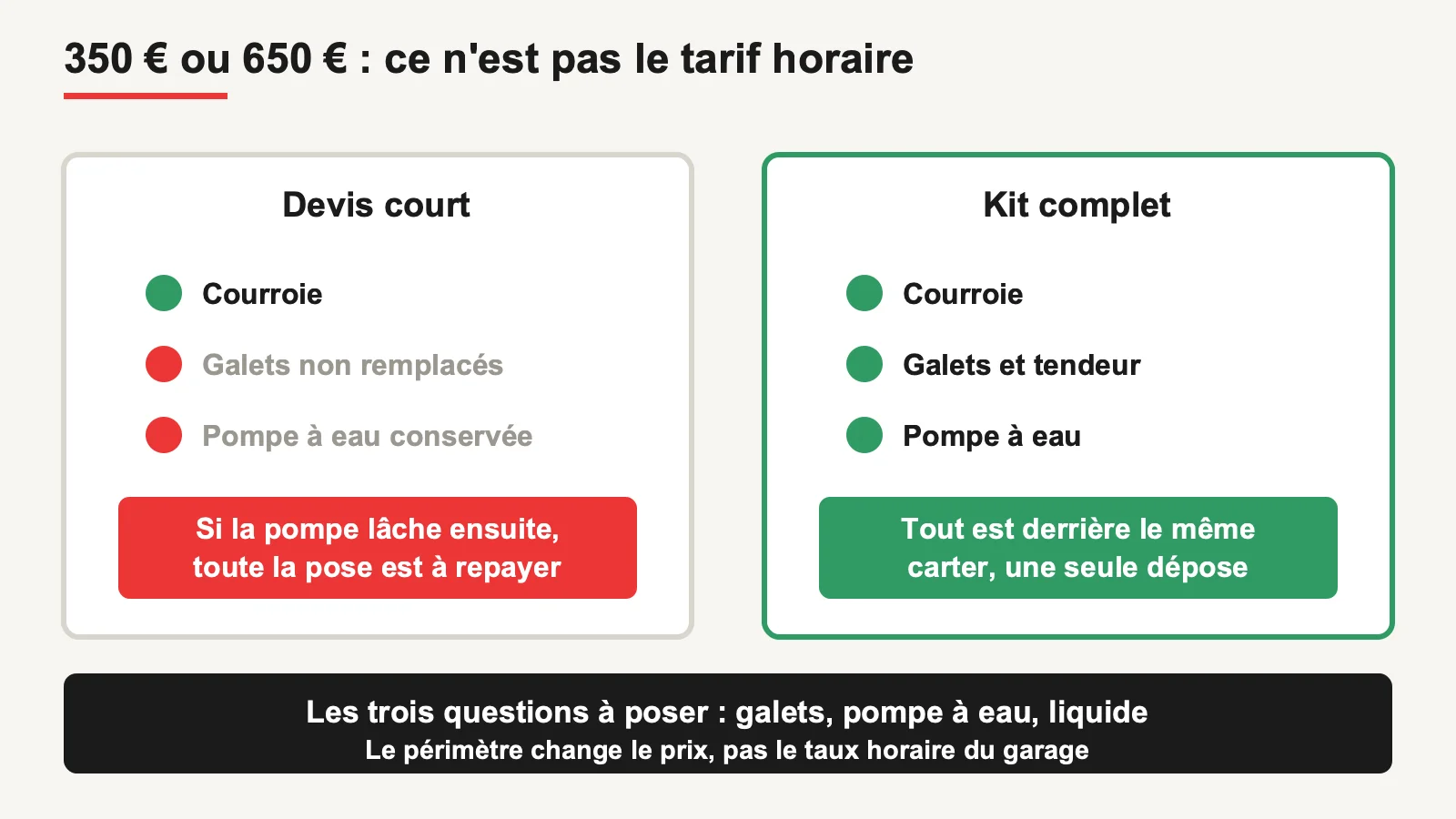 Comparaison du contenu d'un devis courroie seule et d'un devis kit complet avec galets et pompe à eau